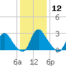 Richmond River Locks tide chart for Thursday, December 12, 2024