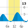 Richmond River Locks tide chart for Friday, December 13, 2024