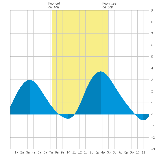 Richmond River Locks tide chart for Saturday, December 14, 2024