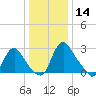 Richmond River Locks tide chart for Saturday, December 14, 2024