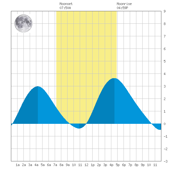 Richmond River Locks tide chart for Sunday, December 15, 2024
