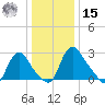 Richmond River Locks tide chart for Sunday, December 15, 2024