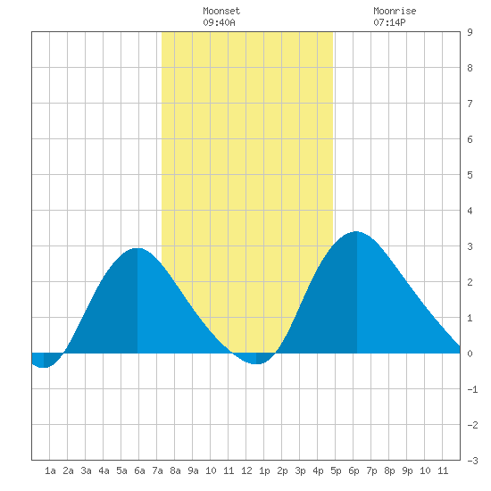 Richmond River Locks tide chart for Tuesday, December 17, 2024
