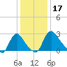 Richmond River Locks tide chart for Tuesday, December 17, 2024