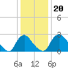Richmond River Locks tide chart for Friday, December 20, 2024