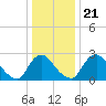 Richmond River Locks tide chart for Saturday, December 21, 2024