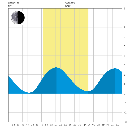 Richmond River Locks tide chart for Sunday, December 22, 2024