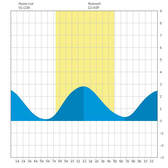 Richmond River Locks tide chart for Tuesday, December 24, 2024