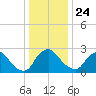 Richmond River Locks tide chart for Tuesday, December 24, 2024