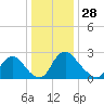 Richmond River Locks tide chart for Saturday, December 28, 2024