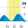 Richmond River Locks tide chart for Sunday, December 29, 2024