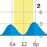 Richmond River Locks tide chart for Monday, December 2, 2024