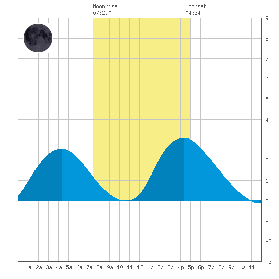 Richmond River Locks tide chart for Monday, December 30, 2024