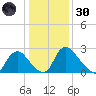 Richmond River Locks tide chart for Monday, December 30, 2024