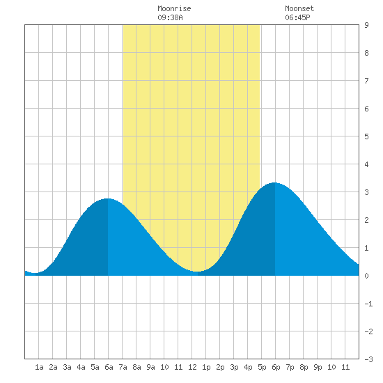 Richmond River Locks tide chart for Tuesday, December 3, 2024