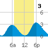 Richmond River Locks tide chart for Tuesday, December 3, 2024