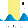 Richmond River Locks tide chart for Friday, December 6, 2024