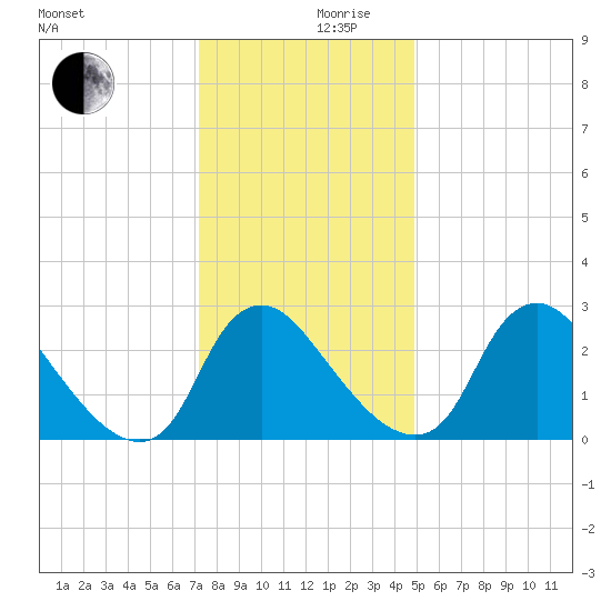 Richmond River Locks tide chart for Sunday, December 8, 2024