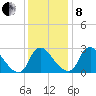 Richmond River Locks tide chart for Sunday, December 8, 2024