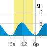 Richmond River Locks tide chart for Monday, December 9, 2024