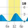 Richmond River Locks tide chart for Friday, January 10, 2025