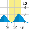 Richmond River Locks tide chart for Sunday, January 12, 2025