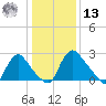 Richmond River Locks tide chart for Monday, January 13, 2025