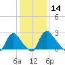 Richmond River Locks tide chart for Tuesday, January 14, 2025