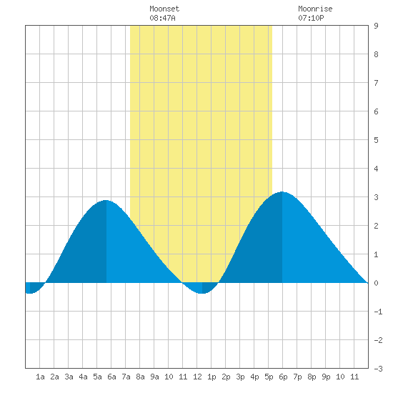 Richmond River Locks tide chart for Wednesday, January 15, 2025