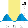 Richmond River Locks tide chart for Wednesday, January 15, 2025
