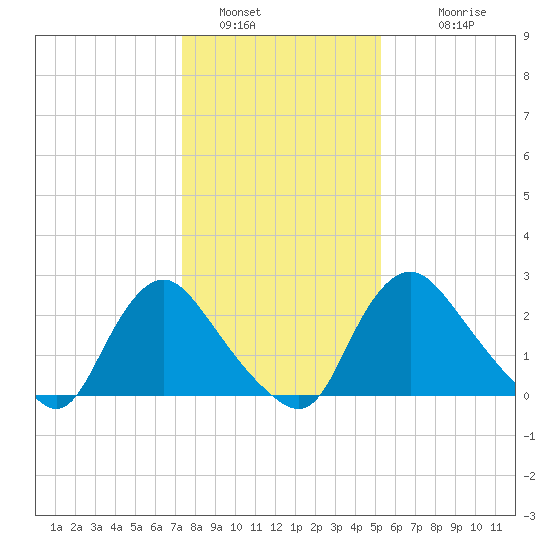 Richmond River Locks tide chart for Thursday, January 16, 2025
