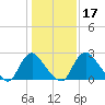 Richmond River Locks tide chart for Friday, January 17, 2025