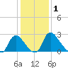 Richmond River Locks tide chart for Wednesday, January 1, 2025