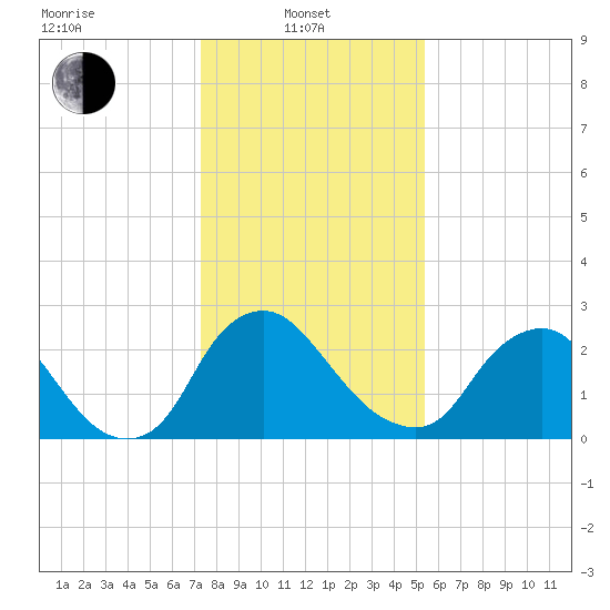 Richmond River Locks tide chart for Tuesday, January 21, 2025
