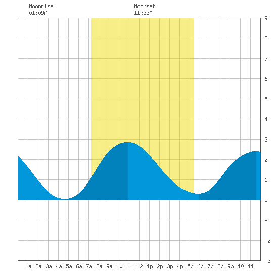 Richmond River Locks tide chart for Wednesday, January 22, 2025