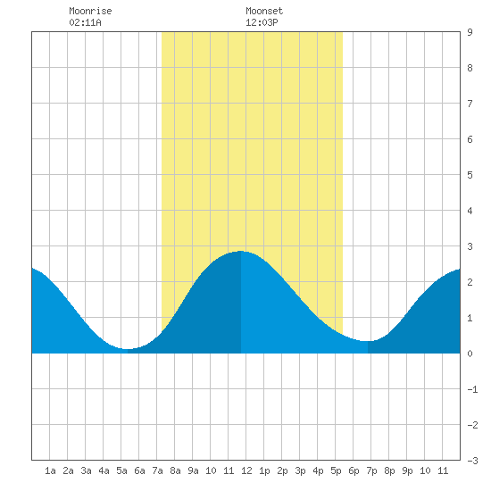 Richmond River Locks tide chart for Thursday, January 23, 2025