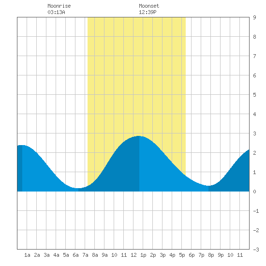 Richmond River Locks tide chart for Friday, January 24, 2025