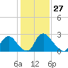 Richmond River Locks tide chart for Monday, January 27, 2025