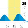 Richmond River Locks tide chart for Tuesday, January 28, 2025