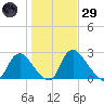 Richmond River Locks tide chart for Wednesday, January 29, 2025