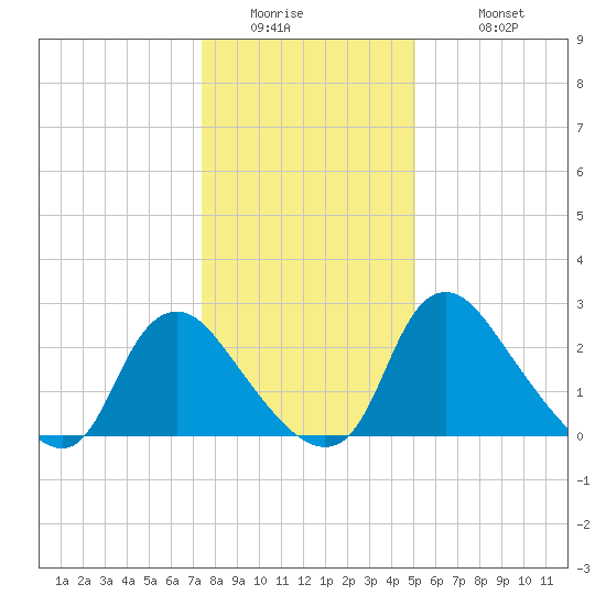 Richmond River Locks tide chart for Thursday, January 2, 2025