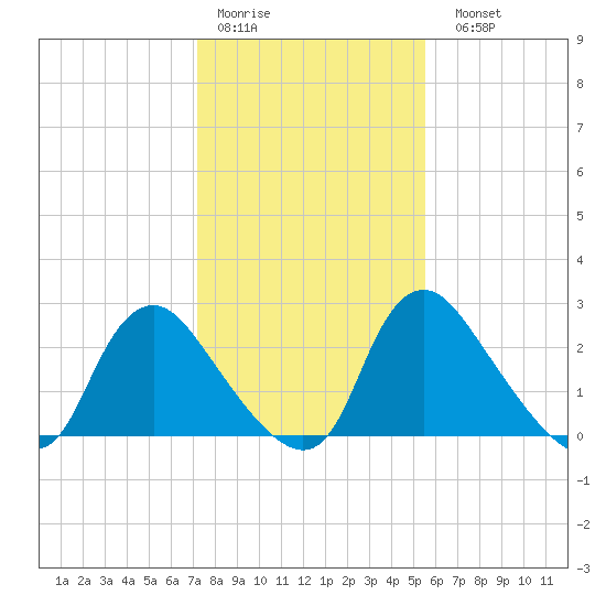 Richmond River Locks tide chart for Thursday, January 30, 2025