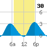 Richmond River Locks tide chart for Thursday, January 30, 2025