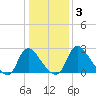 Richmond River Locks tide chart for Friday, January 3, 2025