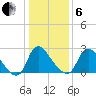 Richmond River Locks tide chart for Monday, January 6, 2025