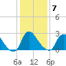 Richmond River Locks tide chart for Tuesday, January 7, 2025