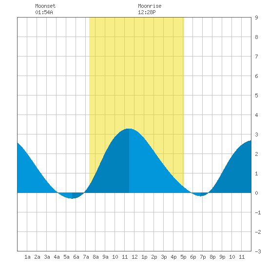 Richmond River Locks tide chart for Wednesday, January 8, 2025