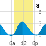 Richmond River Locks tide chart for Wednesday, January 8, 2025