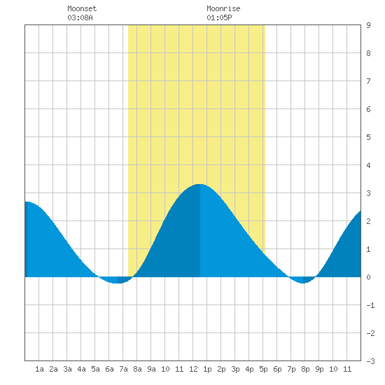 Richmond River Locks tide chart for Thursday, January 9, 2025