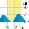 Richmond River Locks tide chart for Monday, February 10, 2025
